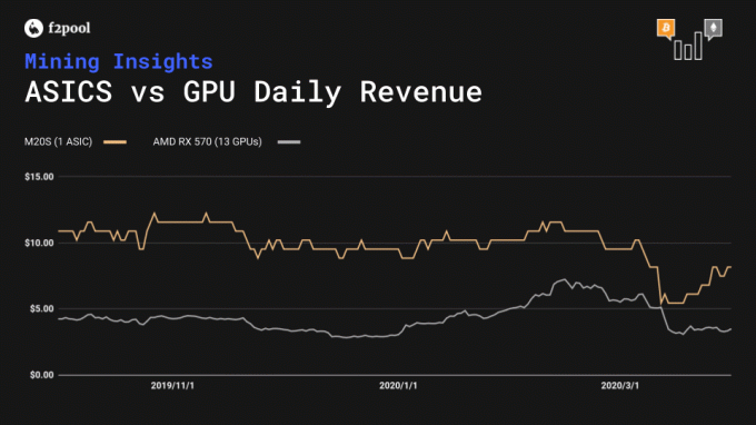 ASICs против дохода карт GPU